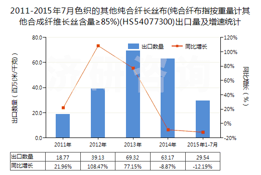 2011-2015年7月色織的其他純合纖長(zhǎng)絲布(純合纖布指按重量計(jì)其他合成纖維長(zhǎng)絲含量≥85%)(HS54077300)出口量及增速統(tǒng)計(jì)